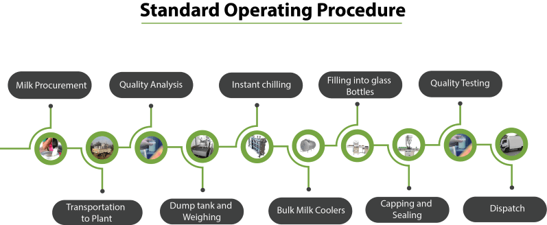 Uzhavarbumi's Milk Processing